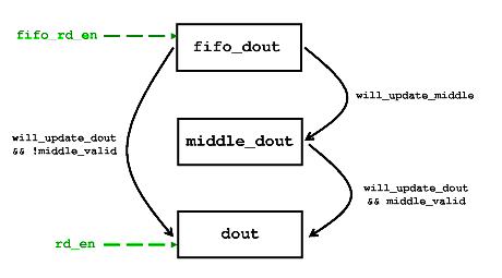 Register flow