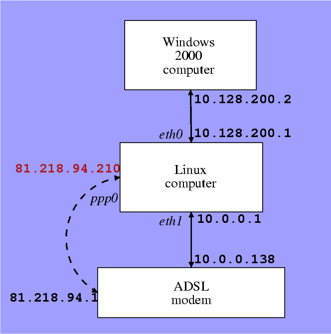 Ip masquerading nat using iptables